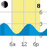 Beaufort tide chart for Monday, June 8, 2026