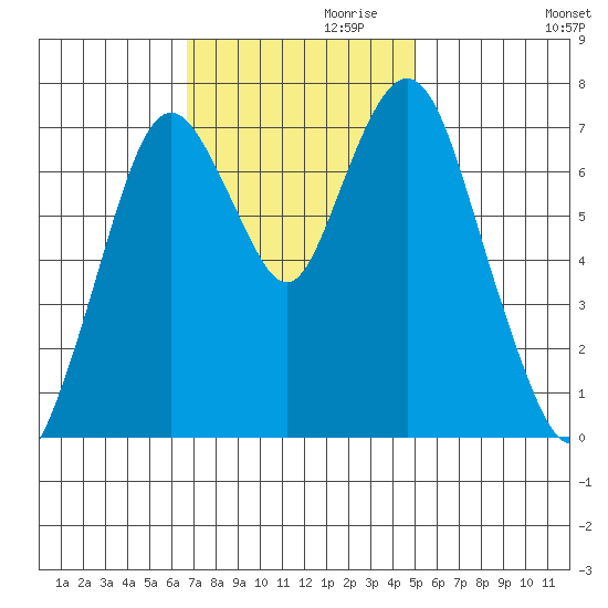 Dumbarton HW Bridge tide chart for Wednesday, November 10, 2021