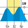 Dumbarton HW Bridge tide chart for Wednesday, November 10, 2021