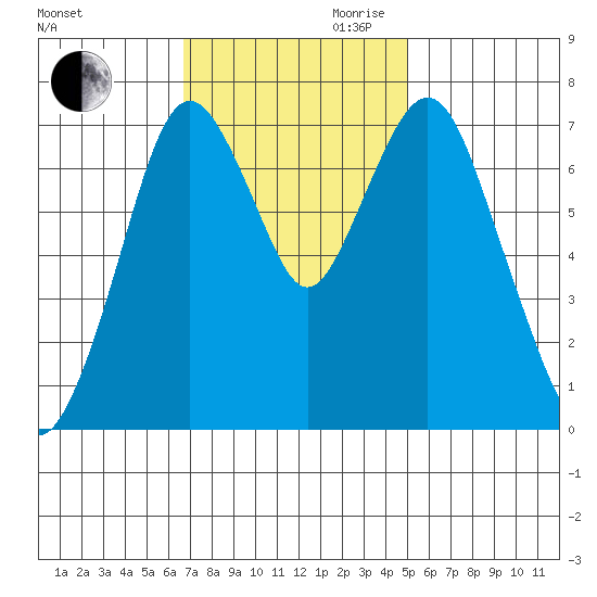 Dumbarton HW Bridge tide chart for Thursday, November 11, 2021