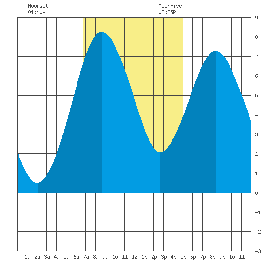 Dumbarton HW Bridge tide chart for Saturday, November 13, 2021