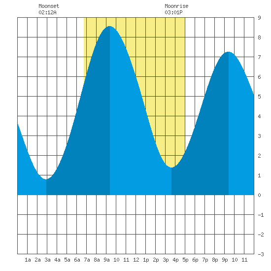 Dumbarton HW Bridge tide chart for Sunday, November 14, 2021