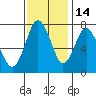Dumbarton HW Bridge tide chart for Sunday, November 14, 2021