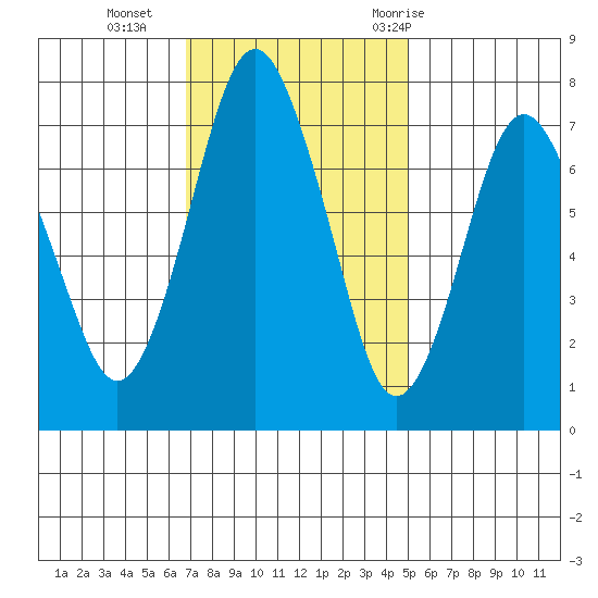 Dumbarton HW Bridge tide chart for Monday, November 15, 2021