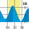 Dumbarton HW Bridge tide chart for Tuesday, November 16, 2021