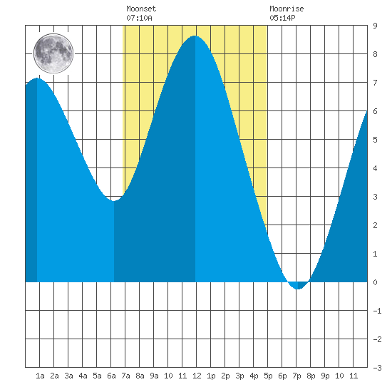 Dumbarton HW Bridge tide chart for Friday, November 19, 2021