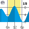 Dumbarton HW Bridge tide chart for Friday, November 19, 2021
