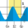 Dumbarton HW Bridge tide chart for Monday, November 1, 2021