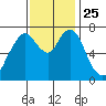 Dumbarton HW Bridge tide chart for Thursday, November 25, 2021