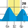 Dumbarton HW Bridge tide chart for Sunday, November 28, 2021