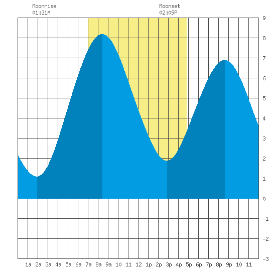 Dumbarton HW Bridge tide chart for Monday, November 29, 2021