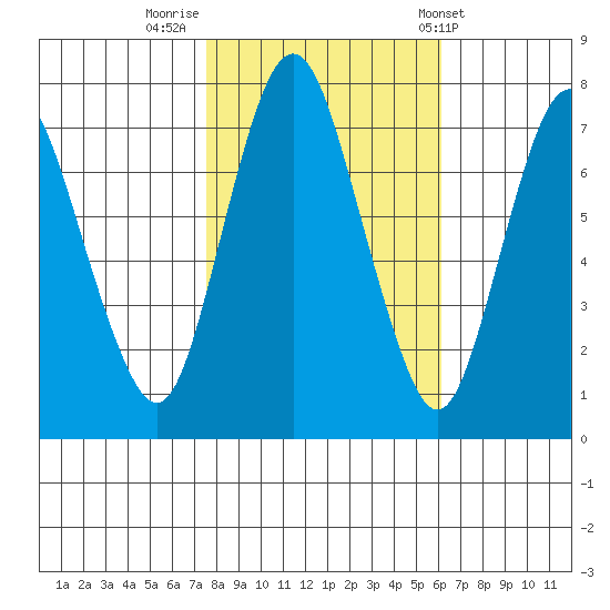 Dumbarton HW Bridge tide chart for Tuesday, November 2, 2021