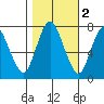 Dumbarton HW Bridge tide chart for Tuesday, November 2, 2021