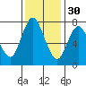 Dumbarton HW Bridge tide chart for Tuesday, November 30, 2021