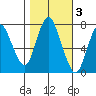 Dumbarton HW Bridge tide chart for Wednesday, November 3, 2021