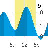 Dumbarton HW Bridge tide chart for Friday, November 5, 2021