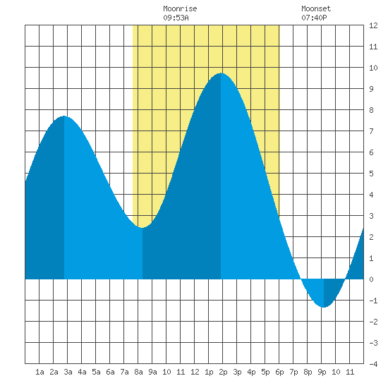 Dumbarton HW Bridge tide chart for Saturday, November 6, 2021