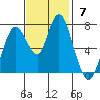 Dumbarton HW Bridge tide chart for Sunday, November 7, 2021