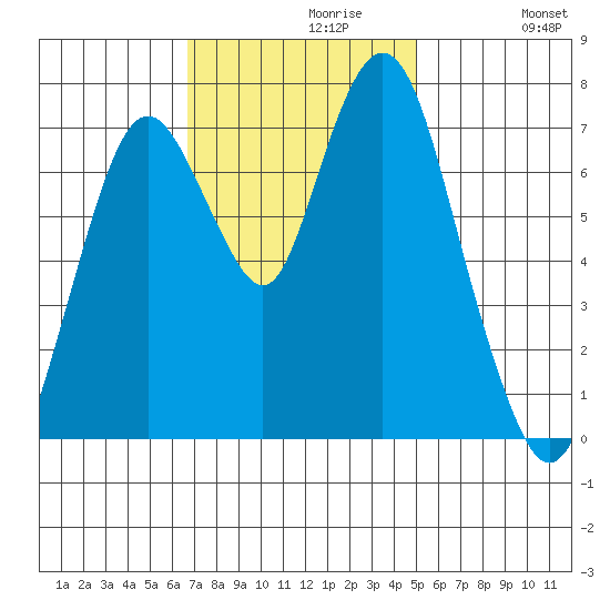 Dumbarton HW Bridge tide chart for Tuesday, November 9, 2021