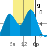 Dumbarton HW Bridge tide chart for Tuesday, November 9, 2021