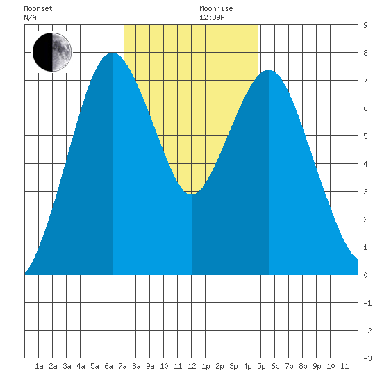 Dumbarton HW Bridge tide chart for Friday, December 10, 2021