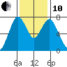 Dumbarton HW Bridge tide chart for Friday, December 10, 2021