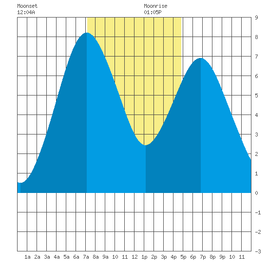 Dumbarton HW Bridge tide chart for Saturday, December 11, 2021