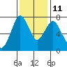 Dumbarton HW Bridge tide chart for Saturday, December 11, 2021
