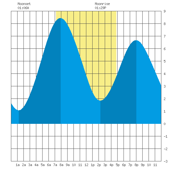 Dumbarton HW Bridge tide chart for Sunday, December 12, 2021