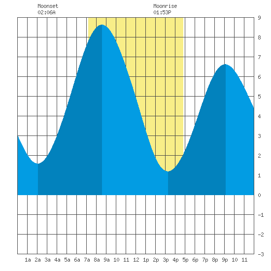 Dumbarton HW Bridge tide chart for Monday, December 13, 2021