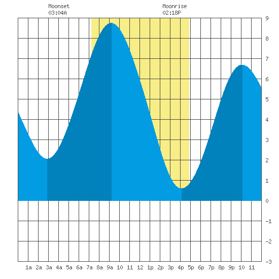 Dumbarton HW Bridge tide chart for Tuesday, December 14, 2021