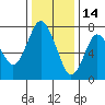 Dumbarton HW Bridge tide chart for Tuesday, December 14, 2021