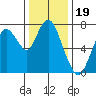 Dumbarton HW Bridge tide chart for Sunday, December 19, 2021