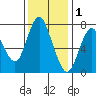 Dumbarton HW Bridge tide chart for Wednesday, December 1, 2021