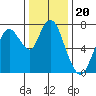 Dumbarton HW Bridge tide chart for Monday, December 20, 2021