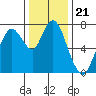 Dumbarton HW Bridge tide chart for Tuesday, December 21, 2021