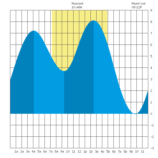 Dumbarton HW Bridge tide chart for Thursday, December 23, 2021