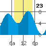 Dumbarton HW Bridge tide chart for Thursday, December 23, 2021