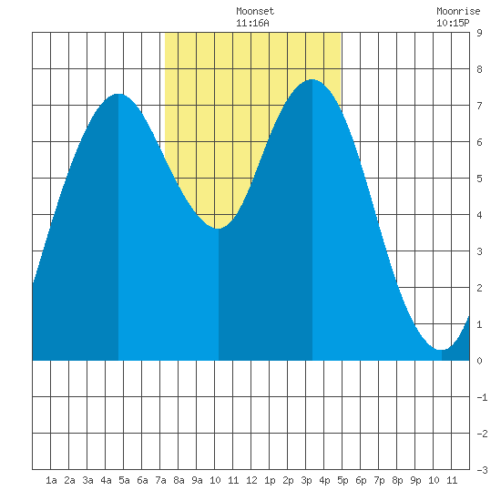 Dumbarton HW Bridge tide chart for Friday, December 24, 2021