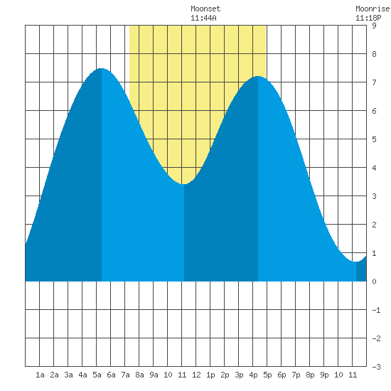 Dumbarton HW Bridge tide chart for Saturday, December 25, 2021