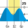 Dumbarton HW Bridge tide chart for Saturday, December 25, 2021