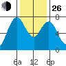 Dumbarton HW Bridge tide chart for Sunday, December 26, 2021