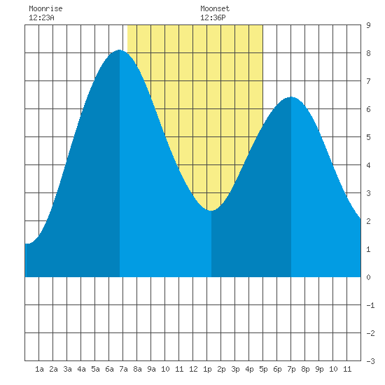 Dumbarton HW Bridge tide chart for Monday, December 27, 2021