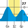 Dumbarton HW Bridge tide chart for Monday, December 27, 2021