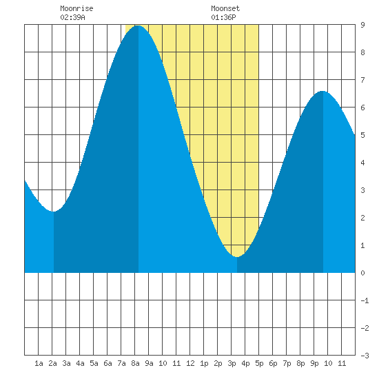 Dumbarton HW Bridge tide chart for Wednesday, December 29, 2021