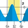 Dumbarton HW Bridge tide chart for Thursday, December 2, 2021