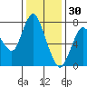 Dumbarton HW Bridge tide chart for Thursday, December 30, 2021