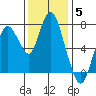 Dumbarton HW Bridge tide chart for Sunday, December 5, 2021