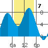 Dumbarton HW Bridge tide chart for Tuesday, December 7, 2021
