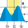 Dumbarton HW Bridge tide chart for Wednesday, December 8, 2021